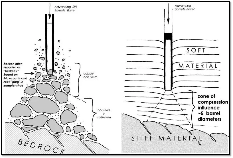 Ensayo de Penetracion Estandar