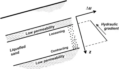 Resistencia al Corte del Suelo