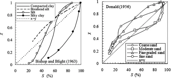 Esfuerzo Efectivo del Suelo